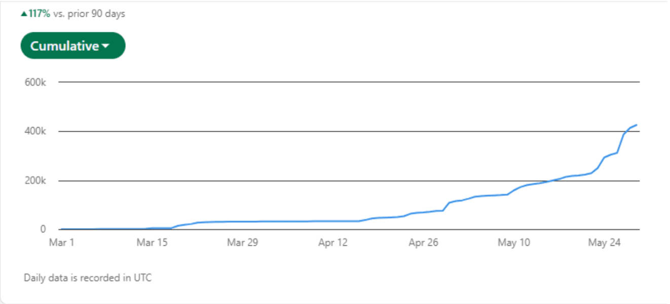 LinkedIn 90-Day Visibility Growth Curve